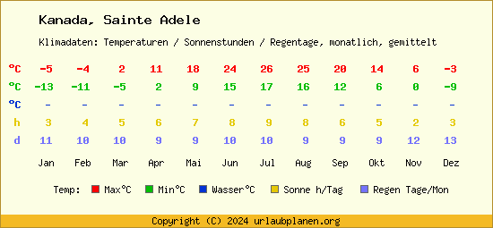 Klimatabelle Sainte Adele (Kanada)
