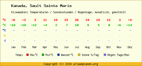 Klimatabelle Sault Sainte Marie (Kanada)