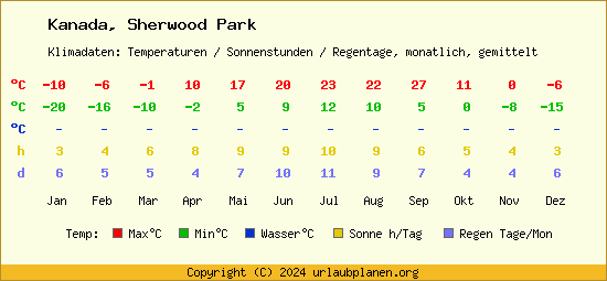 Klimatabelle Sherwood Park (Kanada)