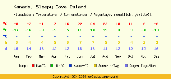Klimatabelle Sleepy Cove Island (Kanada)