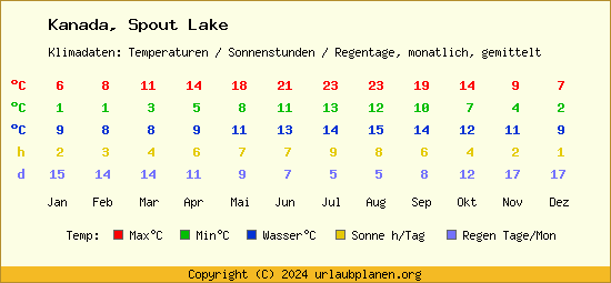 Klimatabelle Spout Lake (Kanada)