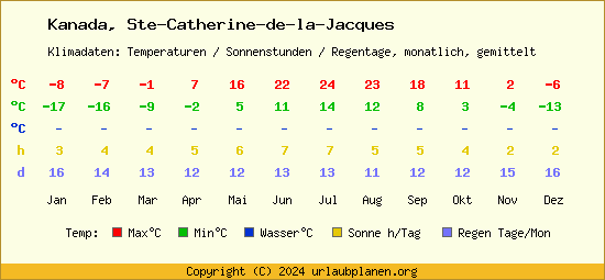 Klimatabelle Ste Catherine de la Jacques (Kanada)