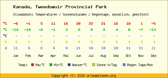 Klimatabelle Tweedsmuir Provincial Park (Kanada)