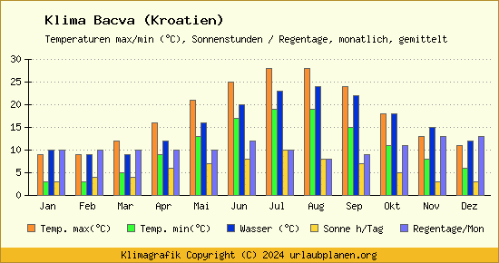 Klima Bacva (Kroatien)