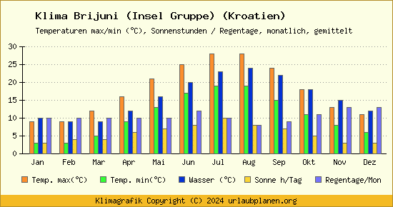 Klima Brijuni (Insel Gruppe) (Kroatien)