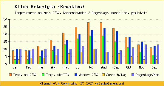 Klima Brtonigla (Kroatien)