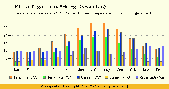 Klima Duga Luka/Prklog (Kroatien)