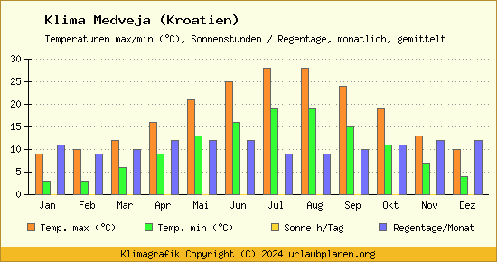 Klima Medveja (Kroatien)