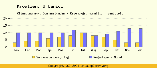 Klimadaten Orbanici Klimadiagramm: Regentage, Sonnenstunden