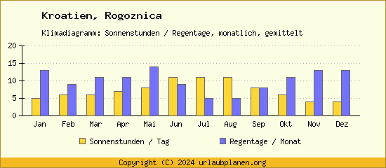 Klimadaten Rogoznica Klimadiagramm: Regentage, Sonnenstunden