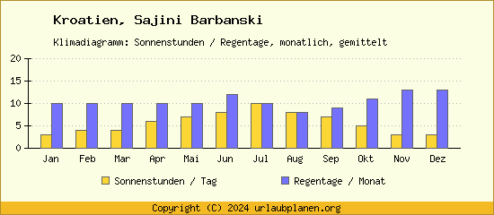 Klimadaten Sajini Barbanski Klimadiagramm: Regentage, Sonnenstunden