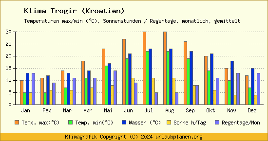 Klima Trogir (Kroatien)