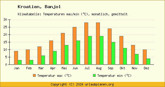 Klimadiagramm Banjol (Wassertemperatur, Temperatur)