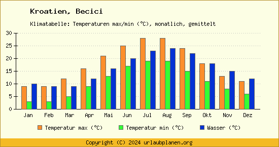Klimadiagramm Becici (Wassertemperatur, Temperatur)