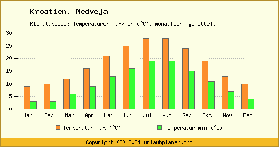 Klimadiagramm Medveja (Wassertemperatur, Temperatur)