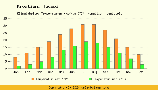 Klimadiagramm Tucepi (Wassertemperatur, Temperatur)
