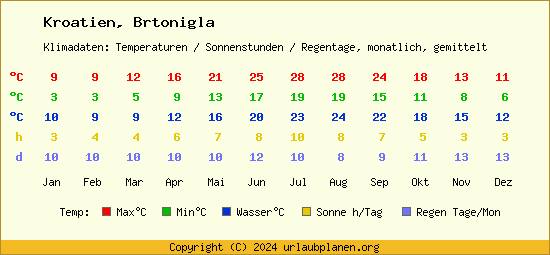 Klimatabelle Brtonigla (Kroatien)