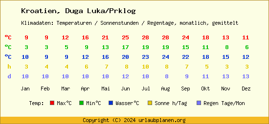Klimatabelle Duga Luka/Prklog (Kroatien)