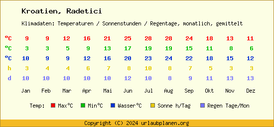 Klimatabelle Radetici (Kroatien)