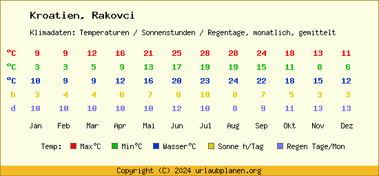 Klimatabelle Rakovci (Kroatien)