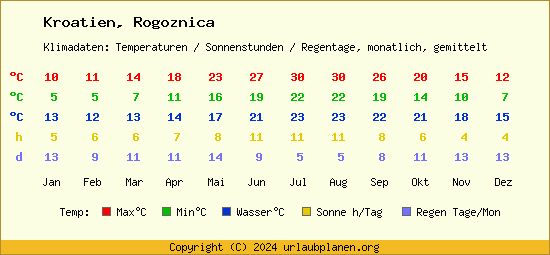 Klimatabelle Rogoznica (Kroatien)