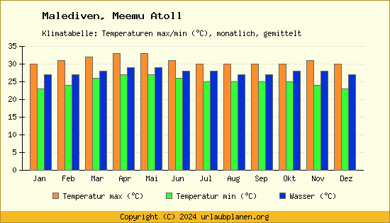 Klimadiagramm Meemu Atoll (Wassertemperatur, Temperatur)