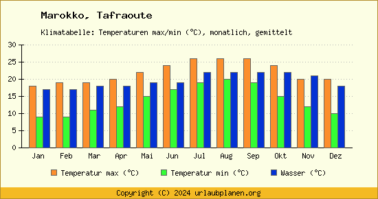 Klimadiagramm Tafraoute (Wassertemperatur, Temperatur)