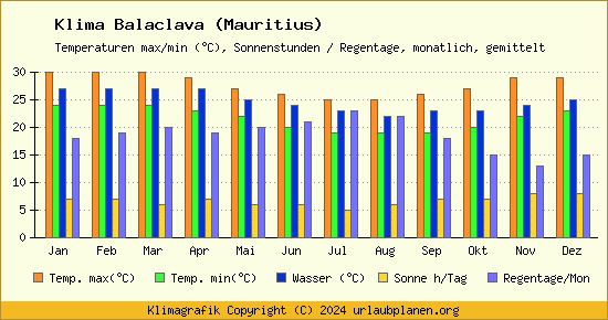 Klima Balaclava (Mauritius)