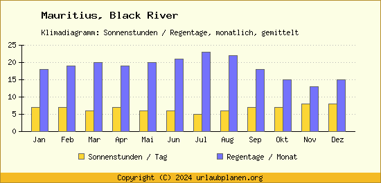 Klimadaten Black River Klimadiagramm: Regentage, Sonnenstunden