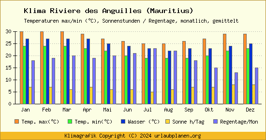 Klima Riviere des Anguilles (Mauritius)