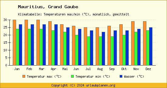 Klimadiagramm Grand Gaube (Wassertemperatur, Temperatur)