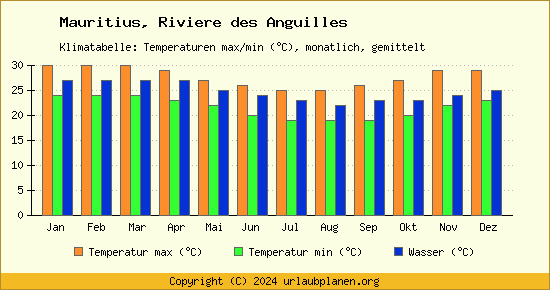 Klimadiagramm Riviere des Anguilles (Wassertemperatur, Temperatur)