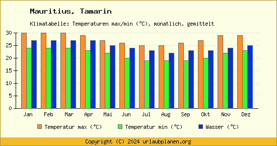 Klimadiagramm Tamarin (Wassertemperatur, Temperatur)