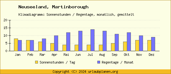 Klimadaten Martinborough Klimadiagramm: Regentage, Sonnenstunden