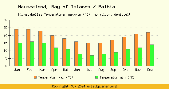 Klimadiagramm Bay of Islands / Paihia (Wassertemperatur, Temperatur)