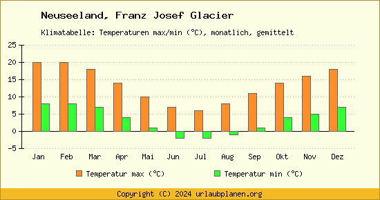 Klimadiagramm Franz Josef Glacier (Wassertemperatur, Temperatur)