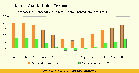 Klimadiagramm Lake Tekapo (Wassertemperatur, Temperatur)