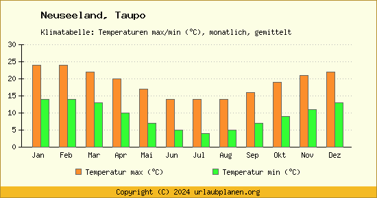 Klimadiagramm Taupo (Wassertemperatur, Temperatur)