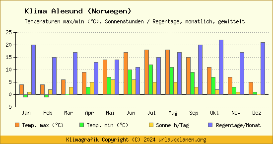 Klima Alesund (Norwegen)