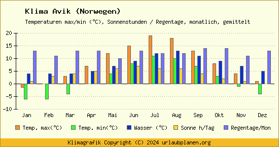 Klima Avik (Norwegen)