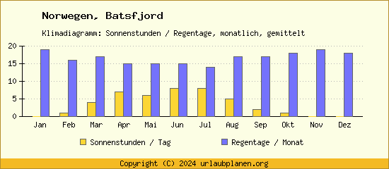 Klimadaten Batsfjord Klimadiagramm: Regentage, Sonnenstunden