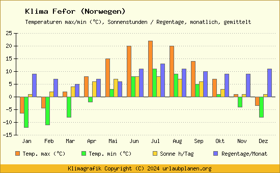 Klima Fefor (Norwegen)