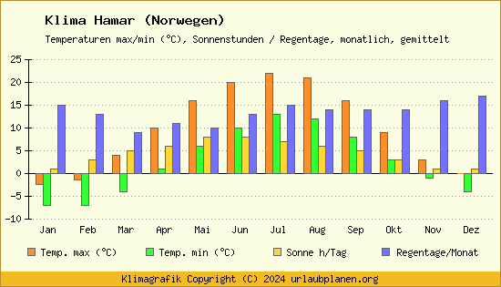 Klima Hamar (Norwegen)