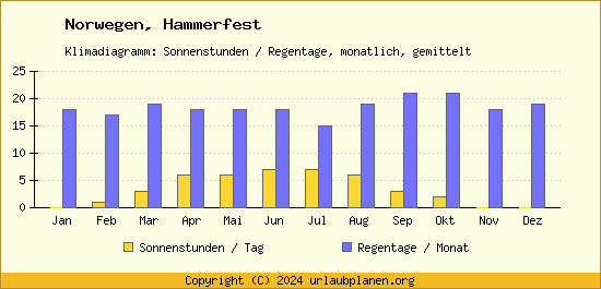 Klimadaten Hammerfest Klimadiagramm: Regentage, Sonnenstunden