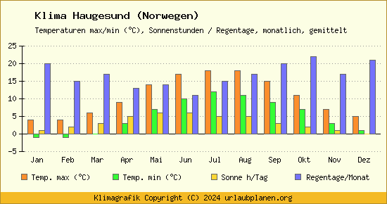 Klima Haugesund (Norwegen)