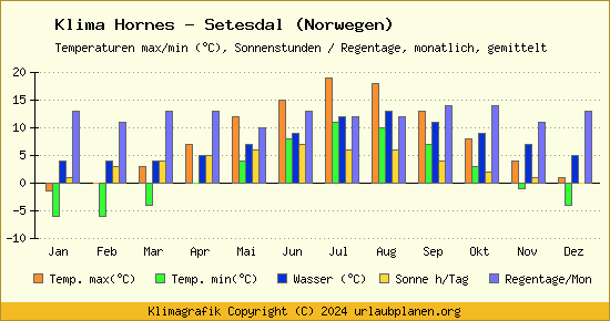 Klima Hornes   Setesdal (Norwegen)