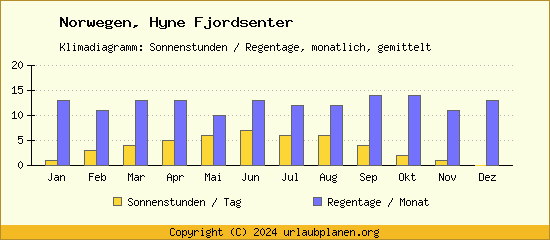 Klimadaten Hyne Fjordsenter Klimadiagramm: Regentage, Sonnenstunden