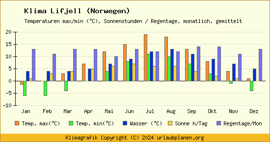 Klima Lifjell (Norwegen)