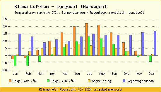 Klima Lofoten   Lyngedal (Norwegen)
