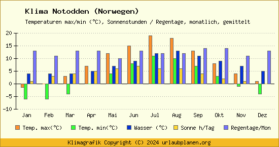 Klima Notodden (Norwegen)